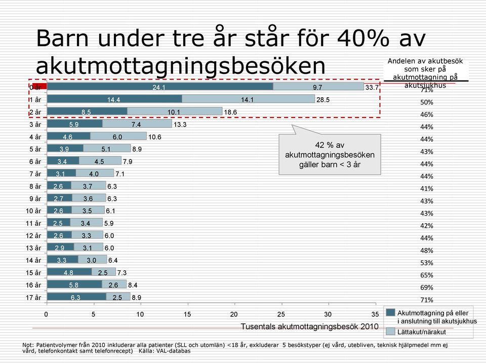 7 42 % av akutmottagningsbesöken gäller barn < 3 2 25 3 35 Tusentals akutmottagningsbesök 21 Andelen av akutbesök som sker på akutmottagning på akutsjukhus 71% Not: Patientvolymer från 21 inkluderar