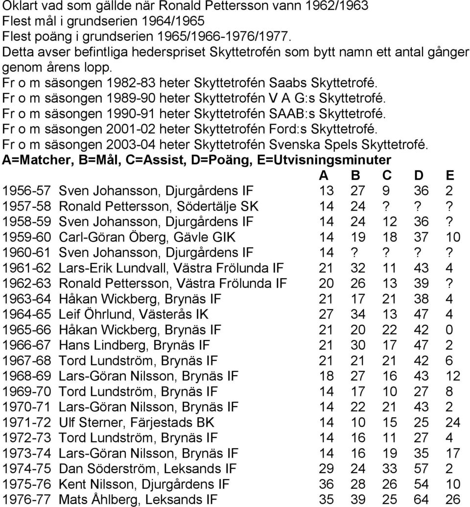 Fr o m säsongen 1989-90 heter Skyttetrofén V A G:s Skyttetrofé. Fr o m säsongen 1990-91 heter Skyttetrofén SAAB:s Skyttetrofé. Fr o m säsongen 2001-02 heter Skyttetrofén Ford:s Skyttetrofé.