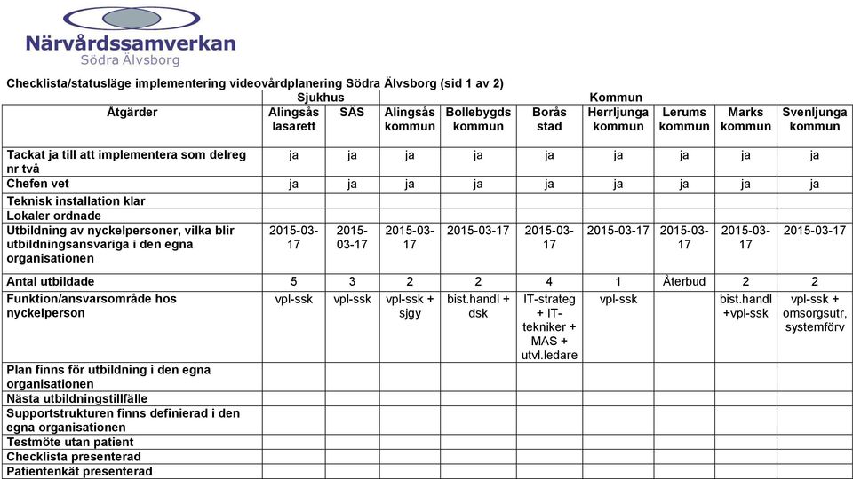 utbildningsansvariga i den egna organisationen 2015-03- 2015-03- 2015-03- 2015-03- 2015-03- 2015-03- 2015-03- 2015-03- Antal utbildade 5 3 2 2 4 1 Återbud 2 2 Funktion/ansvarsområde hos vpl-ssk