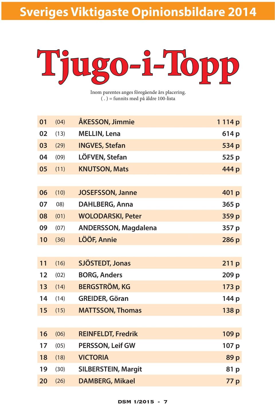 444 p 06 (10) JOSEFSSON, Janne 401 p 07 08) DAHLBERG, Anna 365 p 08 (01) WOLODARSKI, Peter 359 p 09 (07) ANDERSSON, Magdalena 357 p 10 (36) LÖÖF, Annie 286 p 11 (16)