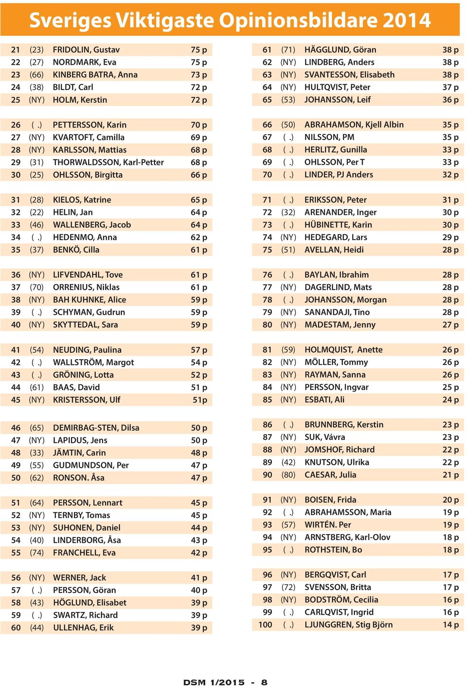 HELIN, Jan 64 p 33 (46) WALLENBERG, Jacob 64 p 34 (.) HEDENMO, Anna 62 p 35 (37) BENKÖ, Cilla 61 p 36 (NY) LIFVENDAHL, Tove 61 p 37 (70) ORRENIUS, Niklas 61 p 38 (NY) BAH KUHNKE, Alice 59 p 39 (.