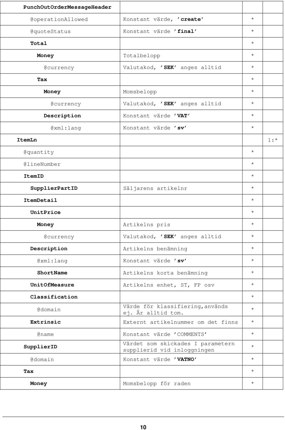 pris @currency Valutakod, SEK anges alltid Description Artikelns benämning @xml:lang Konstant värde sv ShortName Artikelns korta benämning UnitOfMeasure Artikelns enhet, ST, FP osv Classification