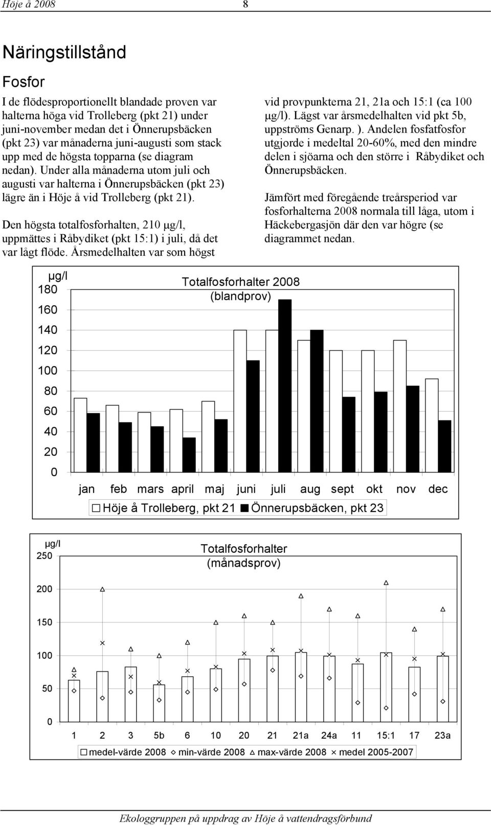 Den högsta totalfosforhalten, 21 µg/l, uppmättes i Råbydiket (pkt 15:1) i juli, då det var lågt flöde. Årsmedelhalten var som högst vid provpunkterna 21, 21a och 15:1 (ca 1 µg/l).