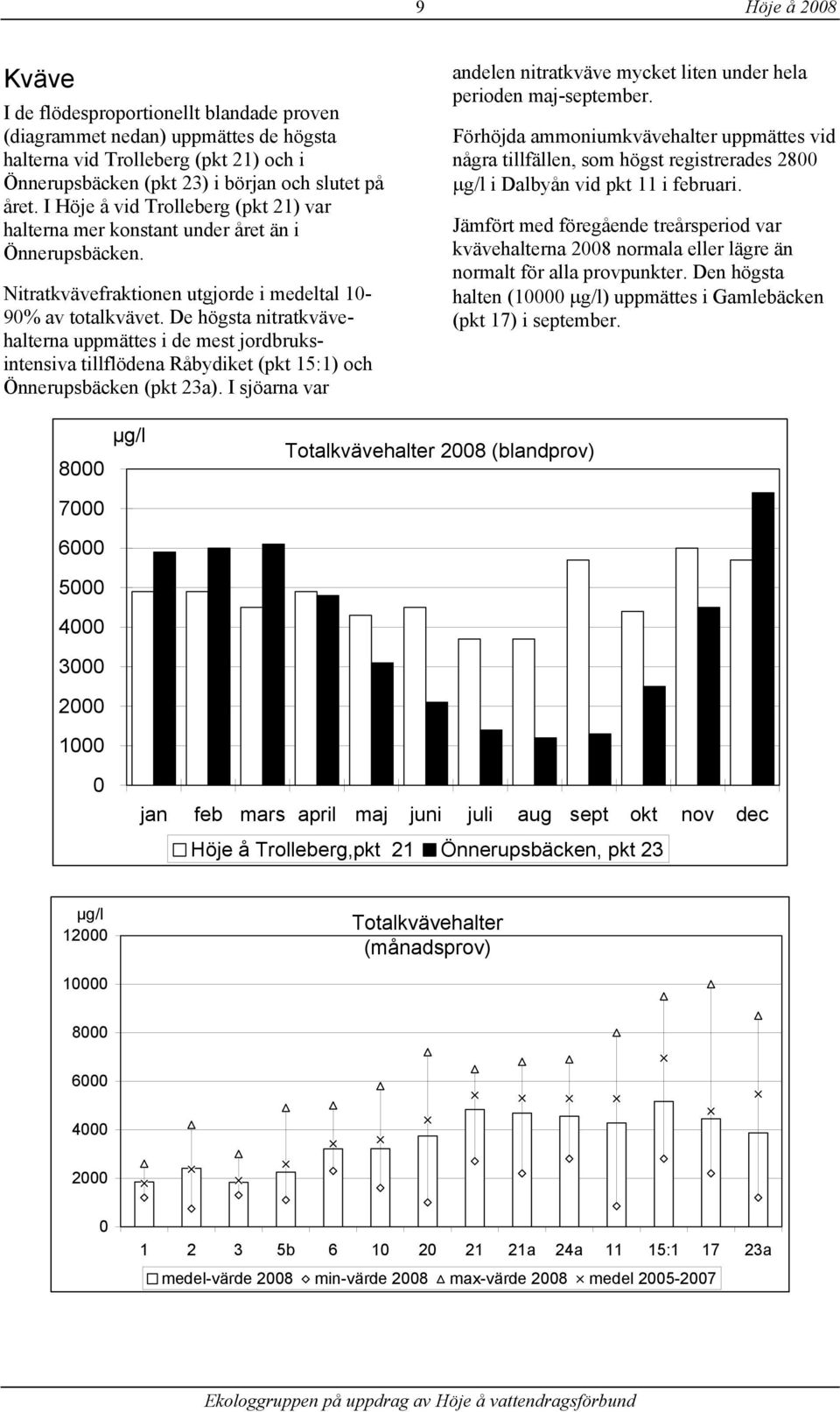 De högsta nitratkvävehalterna uppmättes i de mest jordbruksintensiva tillflödena Råbydiket (pkt 15:1) och Önnerupsbäcken (pkt 23a).