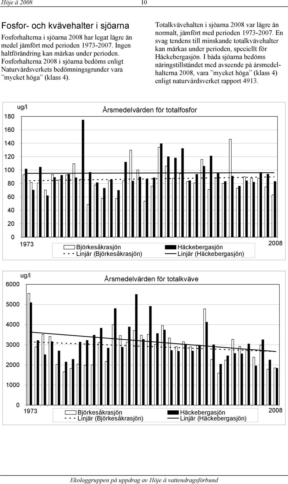 En svag tendens till minskande totalkvävehalter kan märkas under perioden, speciellt för Häckebergasjön.