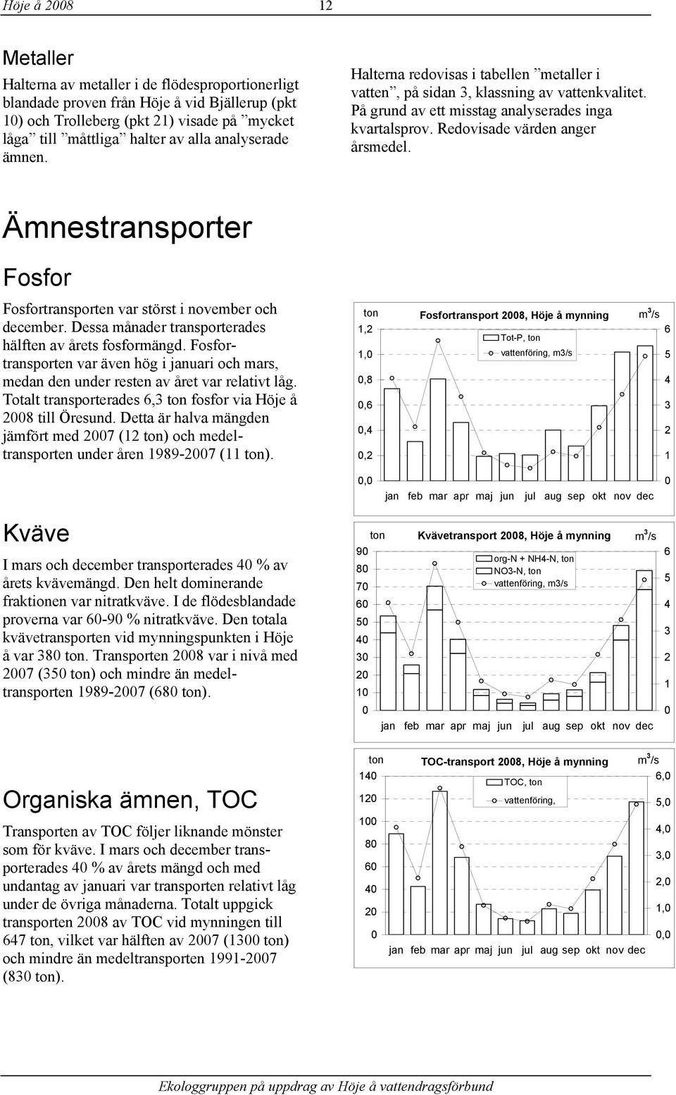 Ämnestransporter Fosfor Fosfortransporten var störst i november och december. Dessa månader transporterades hälften av årets fosformängd.