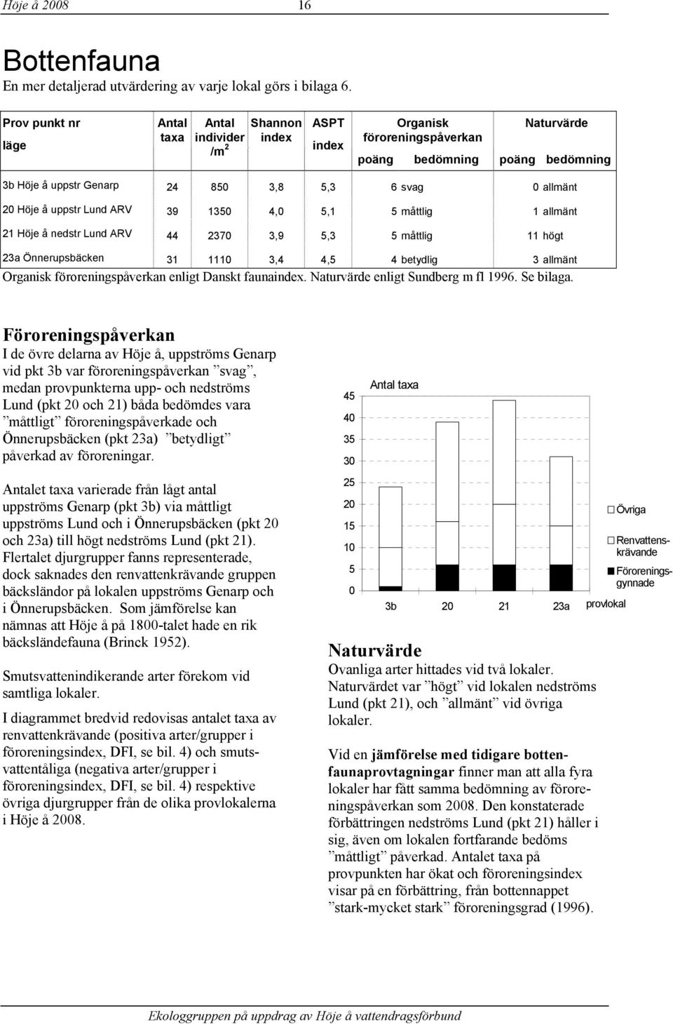 allmänt 2 Höje å uppstr Lund ARV 39 135 4, 5,1 5 måttlig 1 allmänt 21 Höje å nedstr Lund ARV 44 237 3,9 5,3 5 måttlig 11 högt 23a Önnerupsbäcken 31 111 3,4 4,5 4 betydlig 3 allmänt Organisk