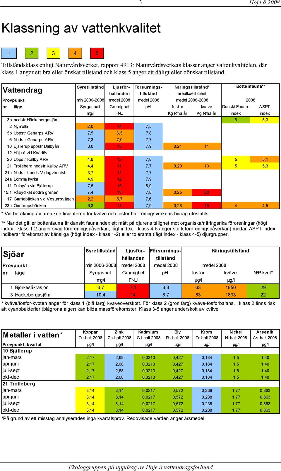 Syretillstånd Ljusför- Försurningshållanden tillstånd arealkoefficient Näringstillstånd* Bottenfauna** Vattendrag Provpunkt min 26-28 medel 28 medel 28 medel 26-28 28 nr läge Syrgashalt Grumlighet ph