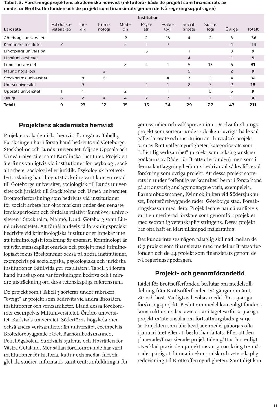 Folkhälso- Juri- Krimi- Medi- Psyki- Psyko- Socialt Socio- Lärosäte vetenskap dik nologi cin atri logi arbete logi Övriga Totalt Göteborgs universitet 2 2 18 4 2 8 36 Karolinska Institutet 2 5 1 2 4