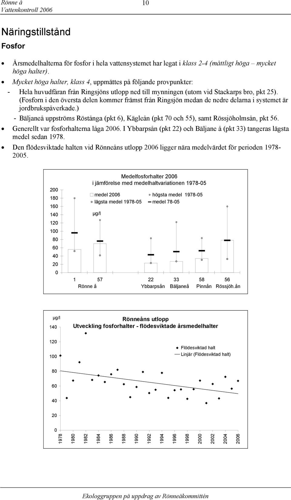 Fosforn i den översta delen kommer främst från Ringsjön medan de nedre delarna i systemet är jordbrukspåverkade.