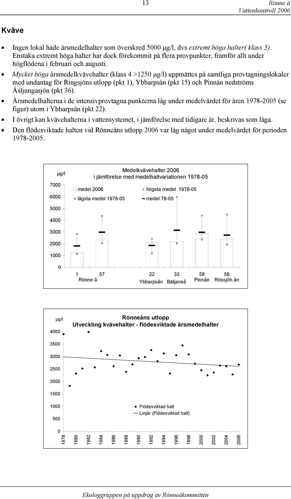 Mycket höga årsmedelkvävehalter klass 4 >125 µg/l) uppmättes på samtliga provtagningslokaler med undantag för Ringsjöns utlopp pkt 1), Ybbarpsån pkt 15) och Pinnån nedströms Åsljungasjön pkt 36).