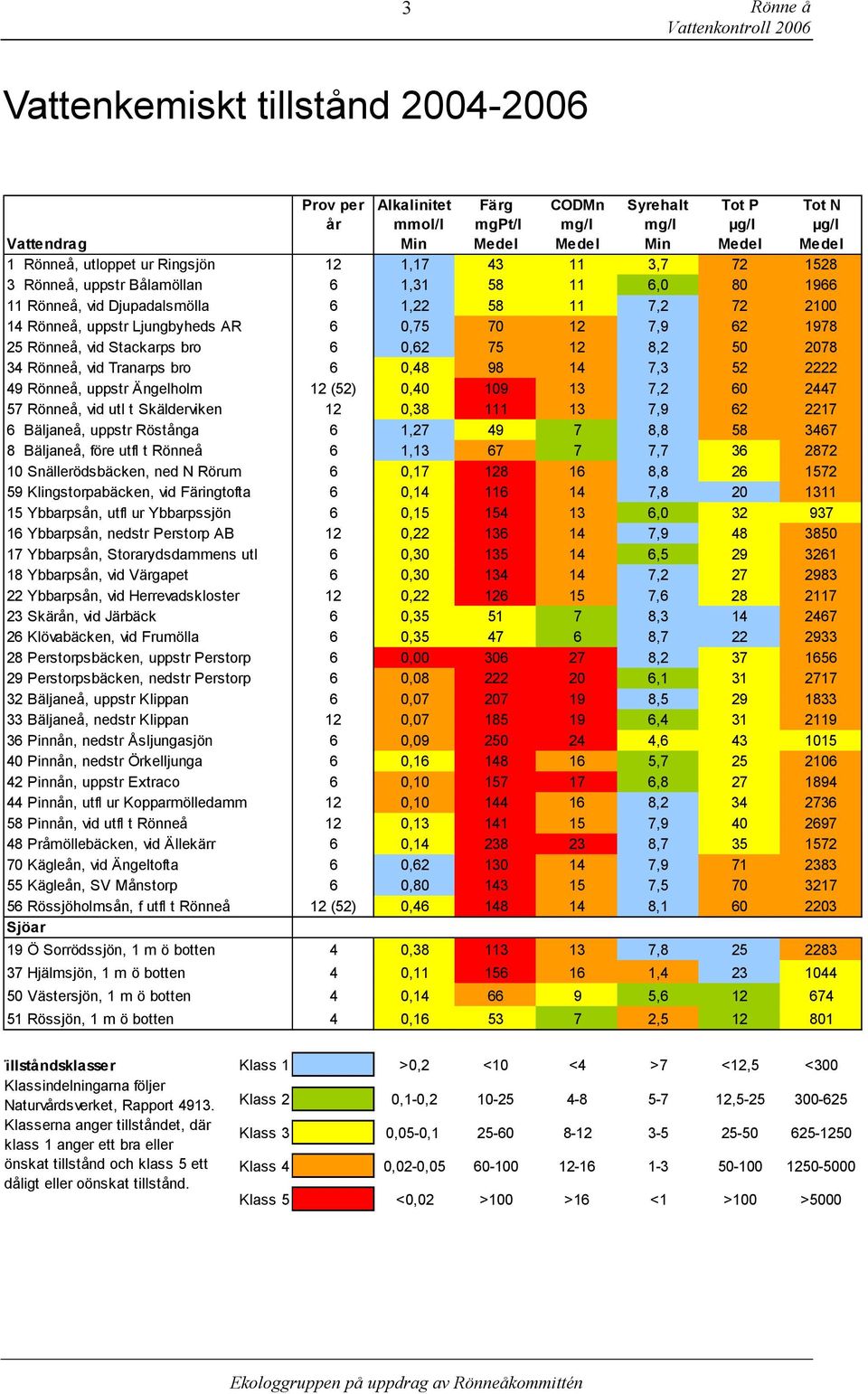 12 7,9 62 1978 25 Rönneå, vid Stackarps bro 6,62 75 12 8,2 5 278 34 Rönneå, vid Tranarps bro 6,48 98 14 7,3 52 2222 49 Rönneå, uppstr Ängelholm 12 52),4 19 13 7,2 6 2447 57 Rönneå, vid utl t