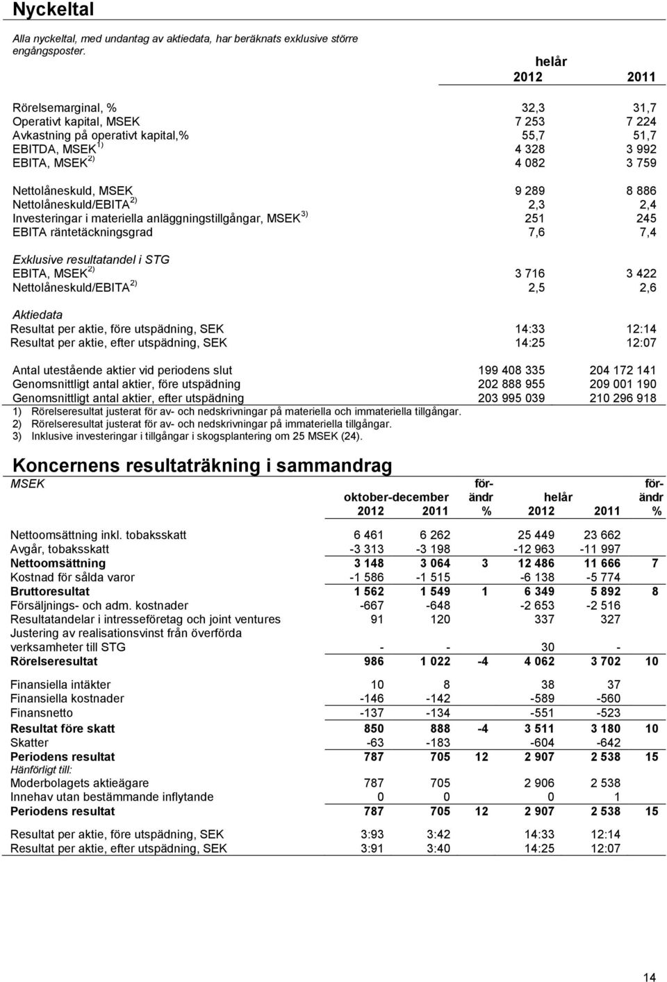 MSEK 9 289 8 886 Nettolåneskuld/EBITA 2) 2,3 2,4 Investeringar i materiella anläggningstillgångar, MSEK 3) 251 245 EBITA räntetäckningsgrad 7,6 7,4 Exklusive resultatandel i STG EBITA, MSEK 2) 3 716