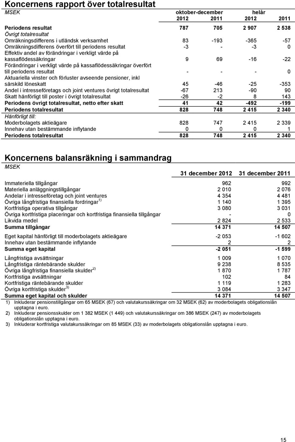 kassaflödessäkringar överfört till periodens resultat - - - 0 Aktuariella vinster och förluster avseende pensioner, inkl särskild löneskatt 45-46 -25-353 Andel i intresseföretags och joint ventures