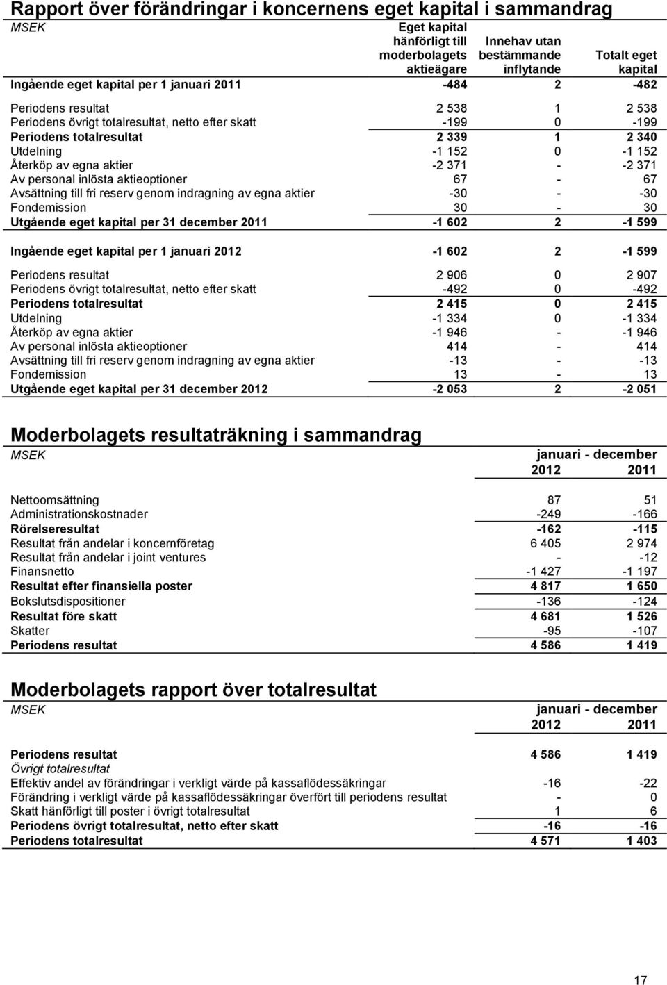 Återköp av egna aktier -2 371 - -2 371 Av personal inlösta aktieoptioner 67-67 Avsättning till fri reserv genom indragning av egna aktier -30 - -30 Fondemission 30-30 Utgående eget kapital per 31