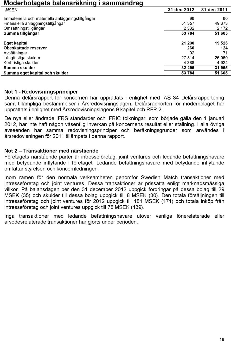 32 295 31 955 Summa eget kapital och skulder 53 784 51 605 Not 1 - Redovisningsprinciper Denna delårsrapport för koncernen har upprättats i enlighet med IAS 34 Delårsrapportering samt tillämpliga