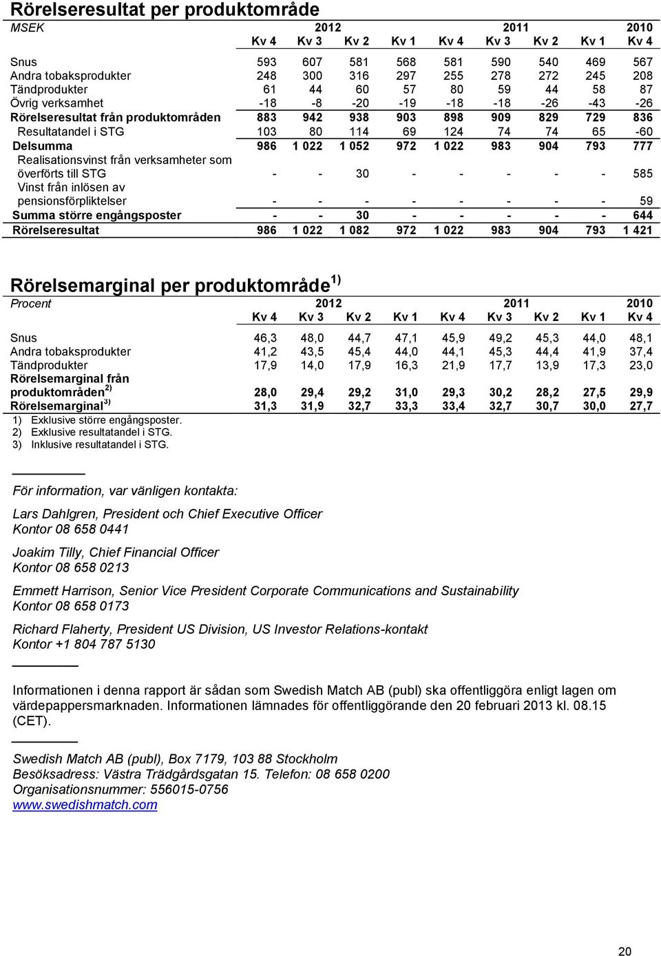 74 74 65-60 Delsumma 986 1 022 1 052 972 1 022 983 904 793 777 Realisationsvinst från verksamheter som överförts till STG - - 30 - - - - - 585 Vinst från inlösen av pensionsförpliktelser - - - - - -