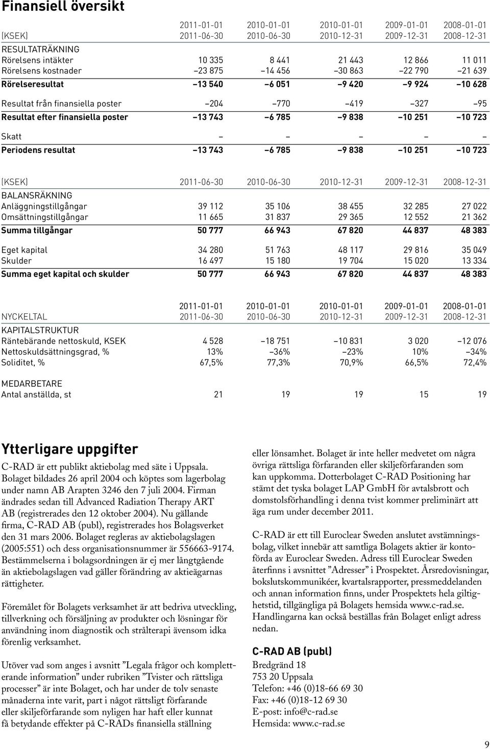 743 6 785 9 838 10 251 10 723 Skatt Periodens resultat 13 743 6 785 9 838 10 251 10 723 (KSEK) 2011-06-30 2010-06-30 2010-12-31 2009-12-31 2008-12-31 BALANSRÄKNING Anläggningstillgångar 39 112 35 106