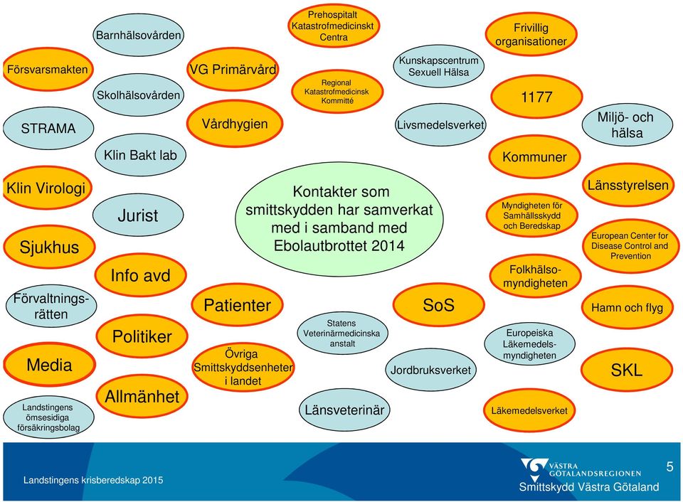 avd Politiker Allmänhet Patienter Övriga Smittskyddsenheter i landet Kontakter som smittskydden har samverkat med i samband med Ebolautbrottet 2014 Statens Veterinärmedicinska anstalt Länsveterinär