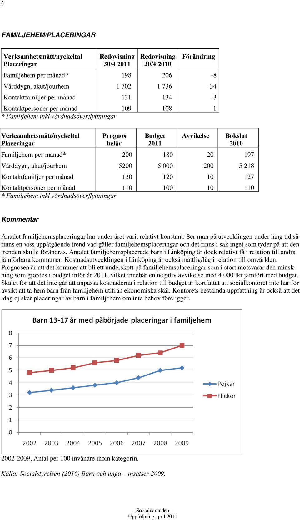 2010 Familjehem per månad* 200 180 20 197 Vårddygn, akut/jourhem 5200 5 000 200 5 218 Kontaktfamiljer per månad 130 120 10 127 Kontaktpersoner per månad 110 100 10 110 * Familjehem inkl