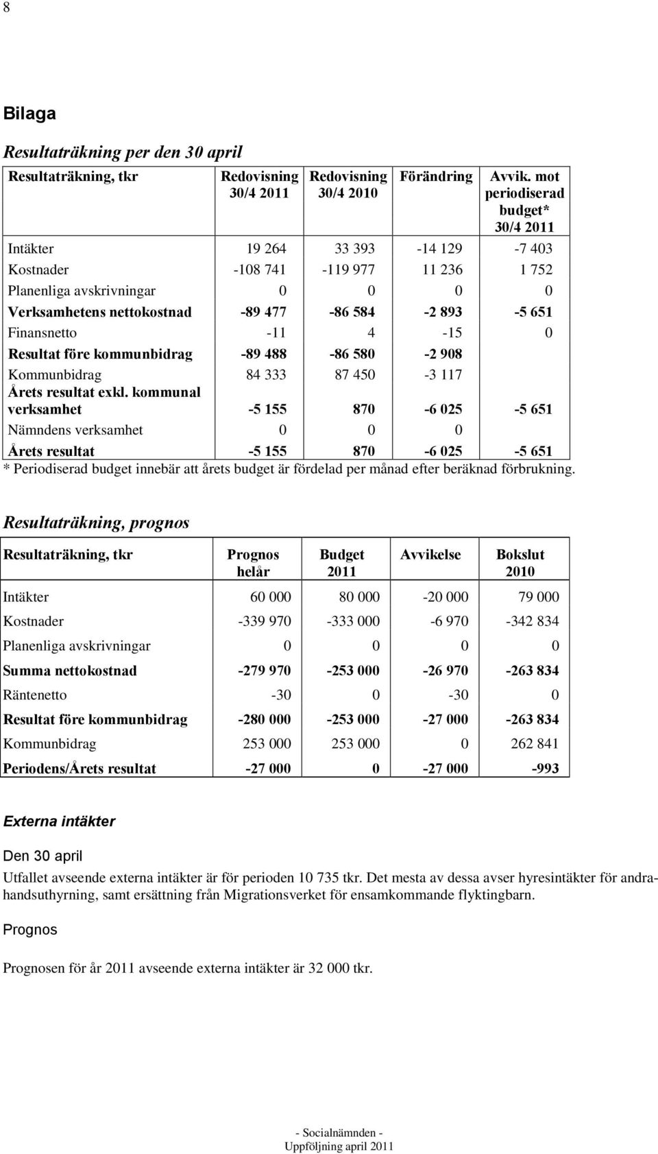 Finansnetto -11 4-15 0 Resultat före kommunbidrag -89 488-86 580-2 908 Kommunbidrag 84 333 87 450-3 117 Årets resultat exkl.