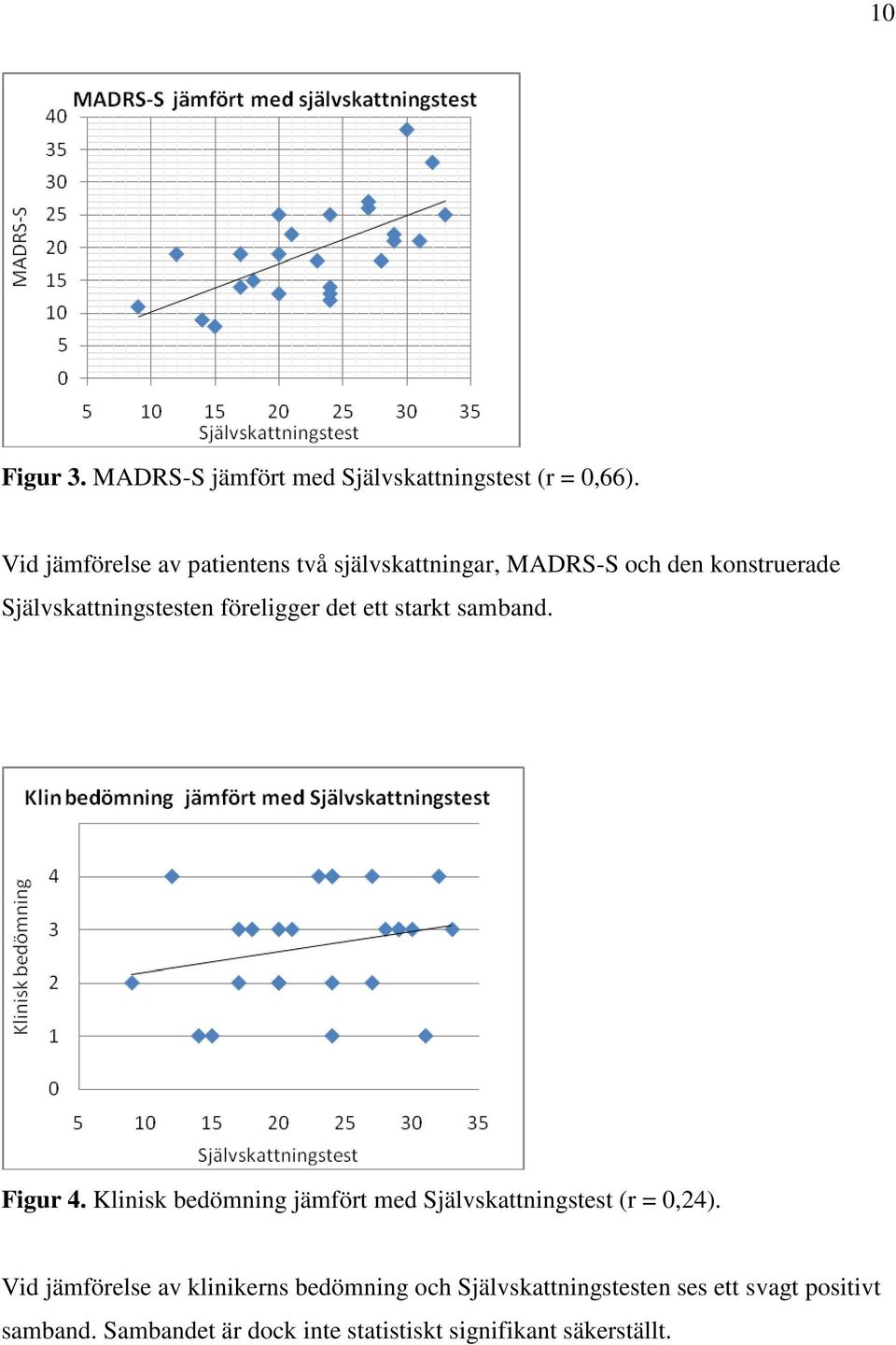 föreligger det ett starkt samband. Figur 4. Klinisk bedömning jämfört med Självskattningstest (r = 0,24).