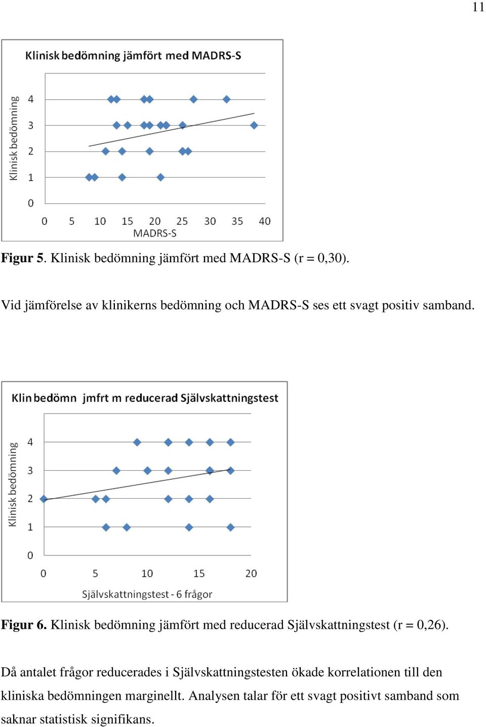 Klinisk bedömning jämfört med reducerad Självskattningstest (r = 0,26).