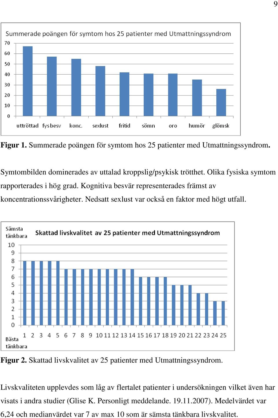 Nedsatt sexlust var också en faktor med högt utfall. Figur 2. Skattad livskvalitet av 25 patienter med Utmattningssyndrom.