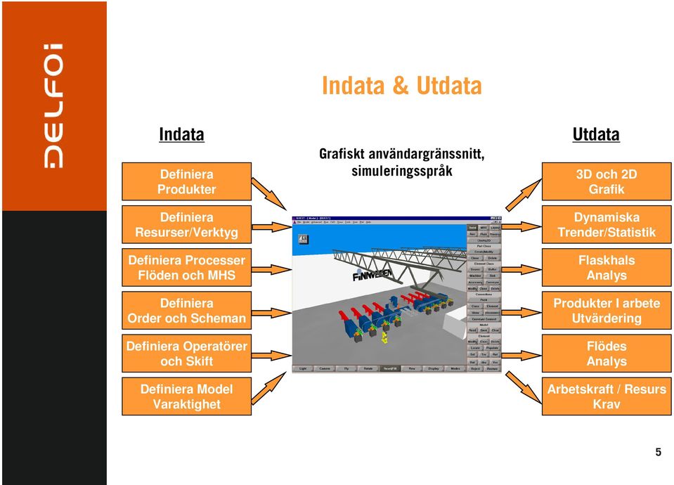 & Utdata Grafiskt användargränssnitt, simuleringsspråk Utdata 3D och 2D Grafik Dynamiska