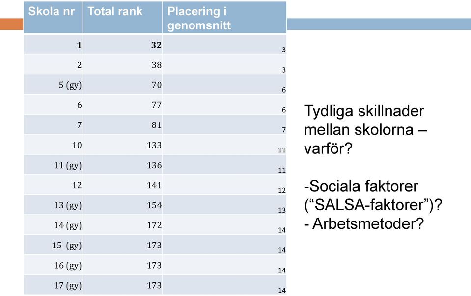 173 17 (gy) 173 3 3 6 6 7 11 11 12 13 14 14 14 14 Tydliga skillnader