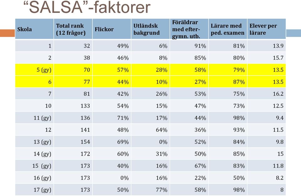 5 7 81 42% 26% 53% 75% 16.2 10 133 54% 15% 47% 73% 12.5 11 (gy) 136 71% 17% 44% 98% 9.4 12 141 48% 64% 36% 93% 11.