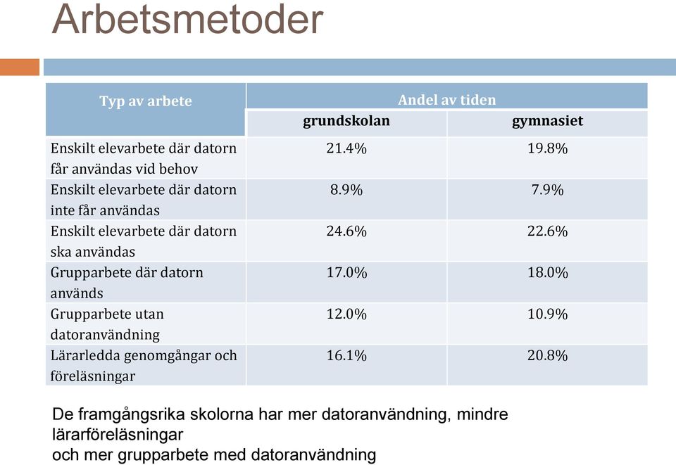 Lärarledda genomgångar och föreläsningar Andel av tiden grundskolan gymnasiet 21.4% 19.8% 8.9% 7.9% 24.6% 22.6% 17.0% 18.