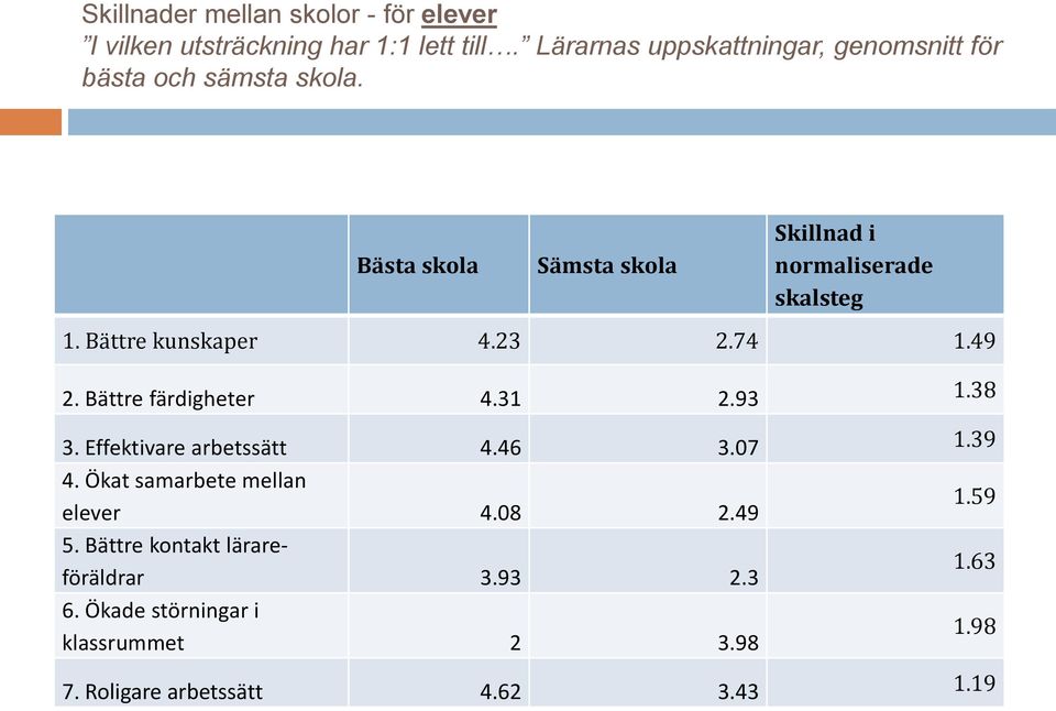 Bästa skola Sämsta skola Skillnad i normaliserade skalsteg 1. Bättre kunskaper 4.23 2.74 1.49 2. Bättre färdigheter 4.31 2.