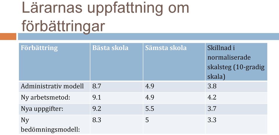 skala) Administrativ modell 8.7 4.9 3.8 Ny arbetsmetod: 9.1 4.