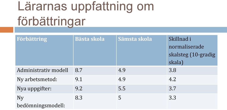 skala) Administrativ modell 8.7 4.9 3.8 Ny arbetsmetod: 9.1 4.