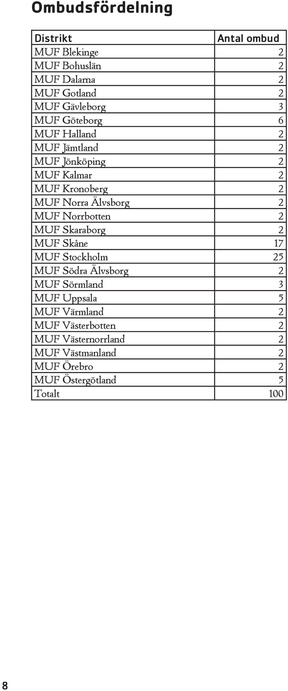 MUF Norrbotten 2 MUF Skaraborg 2 MUF Skåne 17 MUF Stockholm 25 MUF Södra Älvsborg 2 MUF Sörmland 3 MUF Uppsala 5