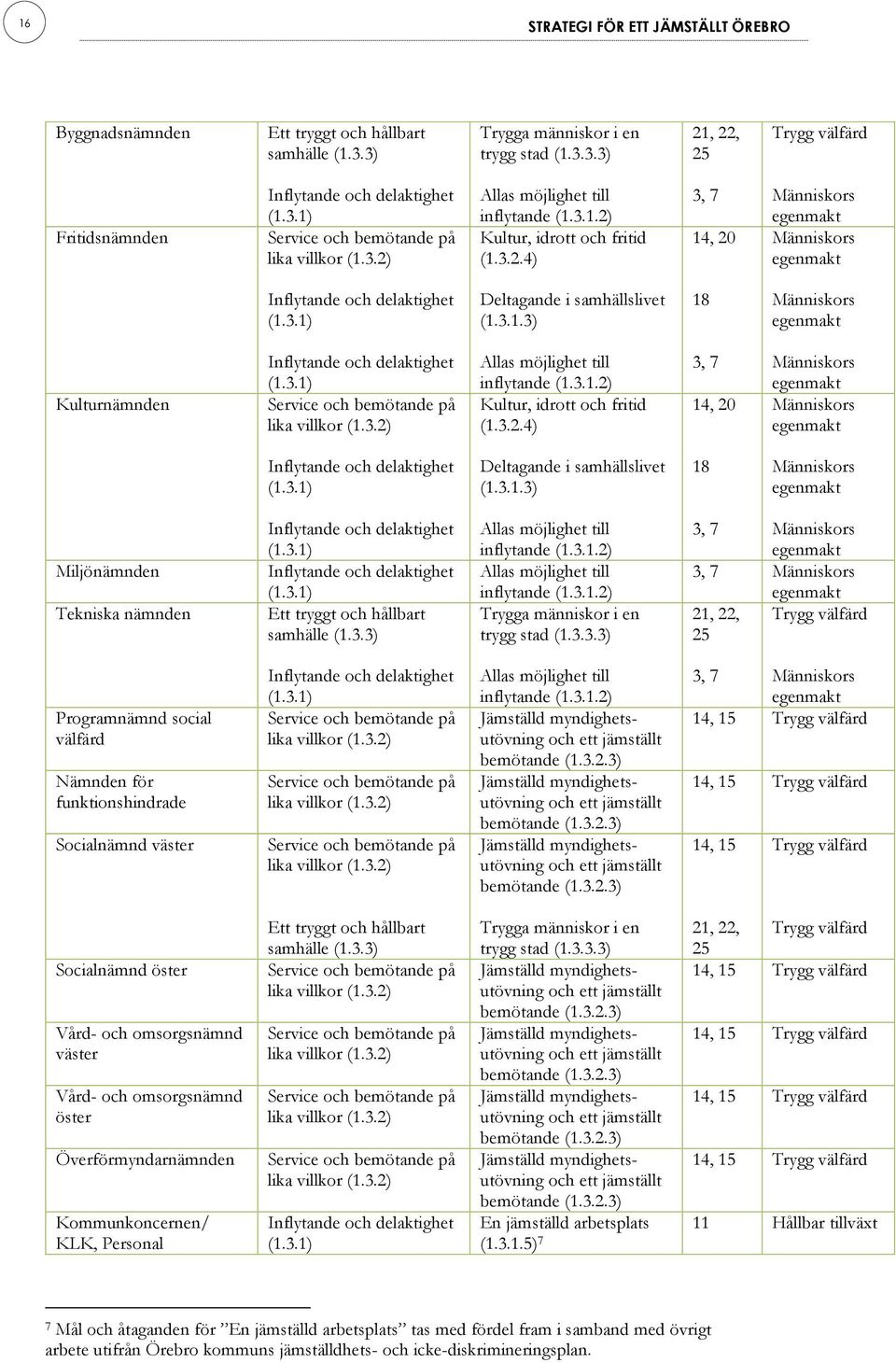 3.3) Allas möjlighet till inflytande (1.3.1.2) Allas möjlighet till inflytande (1.3.1.2) Trygga människor i en trygg stad (1.3.3.3) 3, 7 Människors 3, 7 Människors 21, 22, Trygg välfärd 25 Programnämnd social välfärd Nämnden för funktionshindrade Socialnämnd väster Allas möjlighet till inflytande (1.