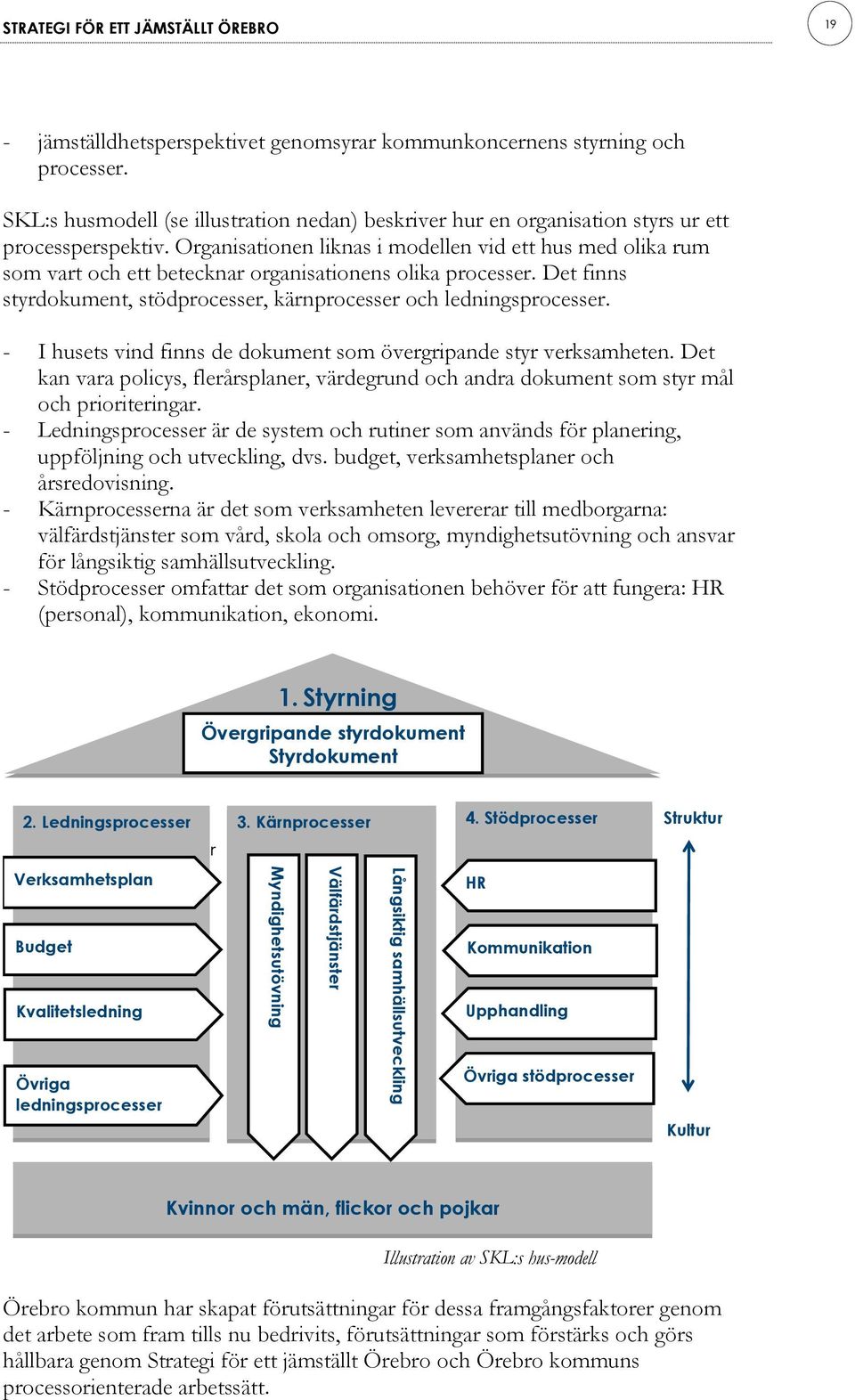 Organisationen liknas i modellen vid ett hus med olika rum som vart och ett betecknar organisationens olika processer. Det finns styrdokument, stödprocesser, kärnprocesser och ledningsprocesser.