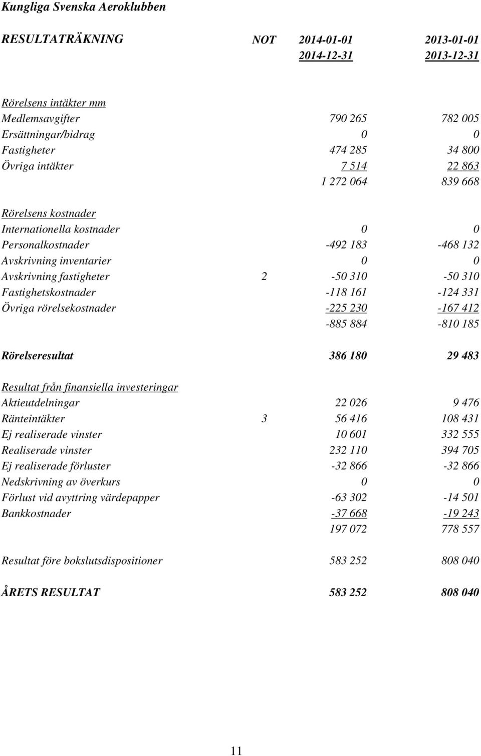 Fastighetskostnader -118 161-124 331 Övriga rörelsekostnader -225 230-167 412-885 884-810 185 Rörelseresultat 386 180 29 483 Resultat från finansiella investeringar Aktieutdelningar 22 026 9 476