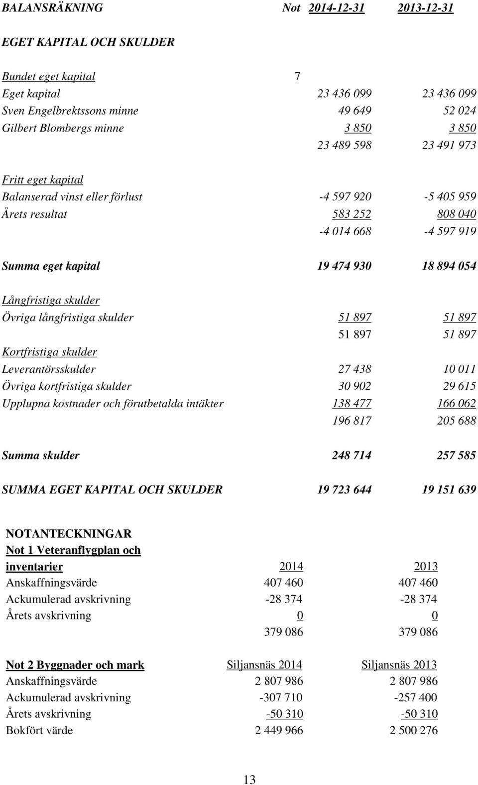 skulder Övriga långfristiga skulder 51 897 51 897 51 897 51 897 Kortfristiga skulder Leverantörsskulder 27 438 10 011 Övriga kortfristiga skulder 30 902 29 615 Upplupna kostnader och förutbetalda