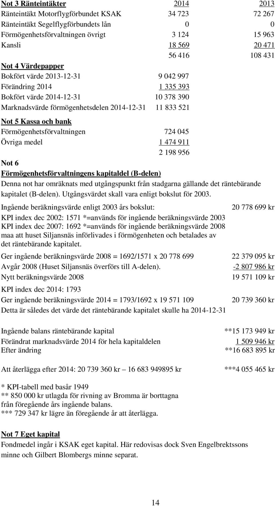 Förmögenhetsförvaltningen 724 045 Övriga medel 1 474 911 2 198 956 Not 6 Förmögenhetsförvaltningens kapitaldel (B-delen) Denna not har omräknats med utgångspunkt från stadgarna gällande det