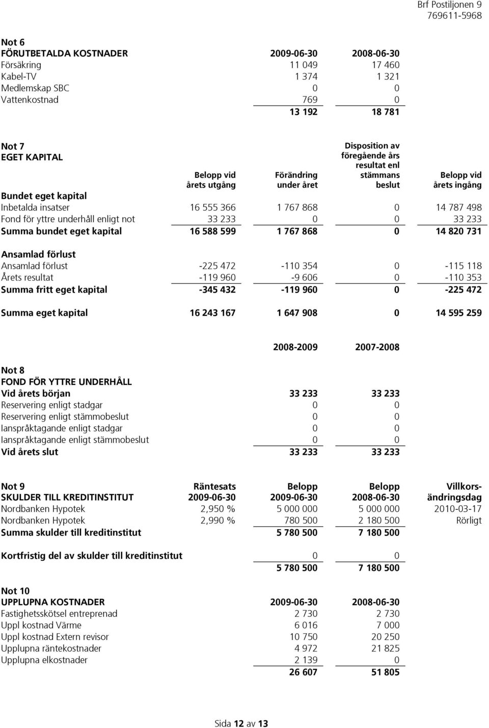 underhåll enligt not 33 233 0 0 33 233 Summa bundet eget kapital 16 588 599 1 767 868 0 14 820 731 Ansamlad förlust Ansamlad förlust -225 472-110 354 0-115 118 Årets resultat -119 960-9 606 0-110 353