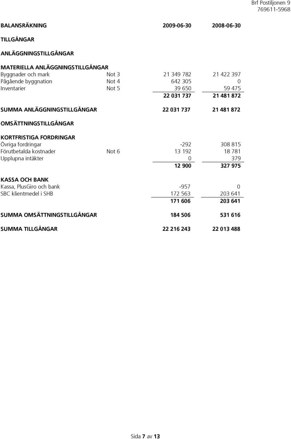 KORTFRISTIGA FORDRINGAR Övriga fordringar -292 308 815 Förutbetalda kostnader Not 6 13 192 18 781 Upplupna intäkter 0 379 12 900 327 975 KASSA OCH BANK Kassa,