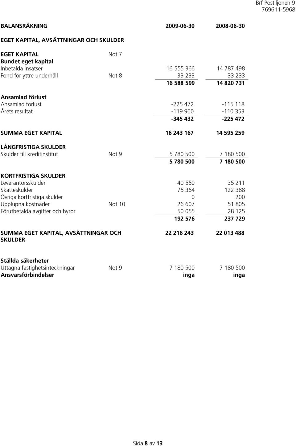 kreditinstitut Not 9 5 780 500 7 180 500 5 780 500 7 180 500 KORTFRISTIGA SKULDER Leverantörsskulder 40 550 35 211 Skatteskulder 75 364 122 388 Övriga kortfristiga skulder 0 200 Upplupna kostnader