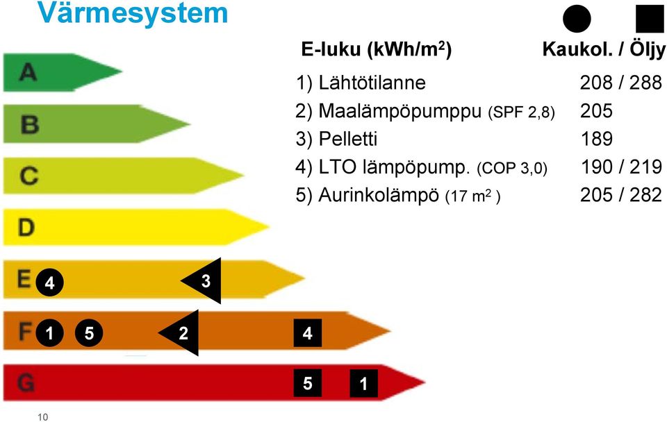 (SPF 2,8) 205 3) Pelletti 189 4) LTO lämpöpump.