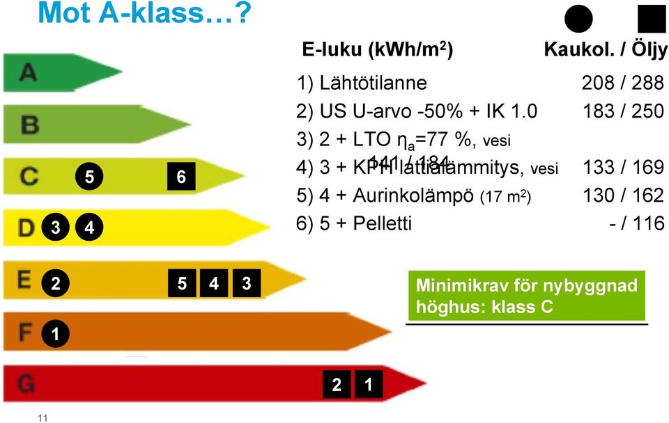 0 183 / 250 3) 2 + LTO η a =77 %, vesi 4) 3 + KPH 141 lattialämmitys, / 184