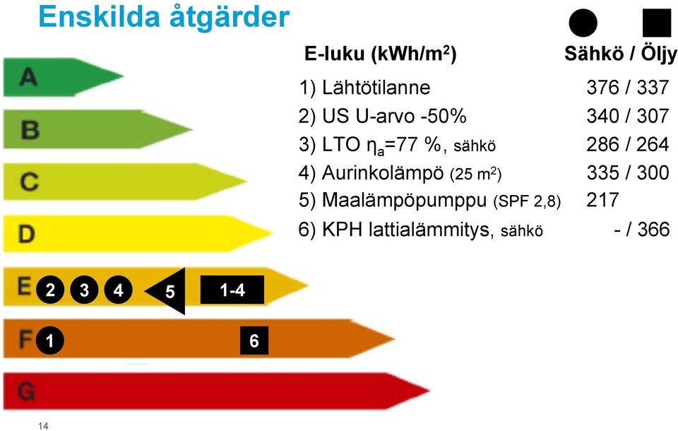 286 / 264 4) Aurinkolämpö (25 m 2 ) 335 / 300 5) Maalämpöpumppu