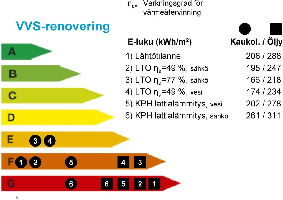 =77 %, sähkö 166 / 218 4) LTO η a =49 %, vesi 174 / 234 5) KPH lattialämmitys,