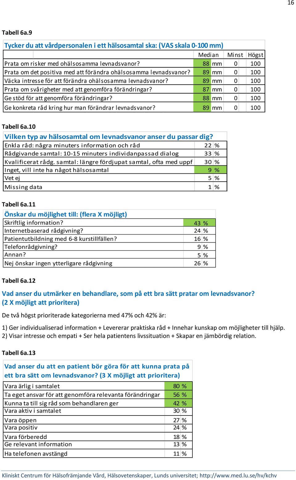 89 mm 0 100 Prata om svårigheter med att genomföra förändringar? 87 mm 0 100 Ge stöd för att genomföra förändringar? 88 mm 0 100 Ge konkreta råd kring hur man förändrar levnadsvanor? Tabell 6a.