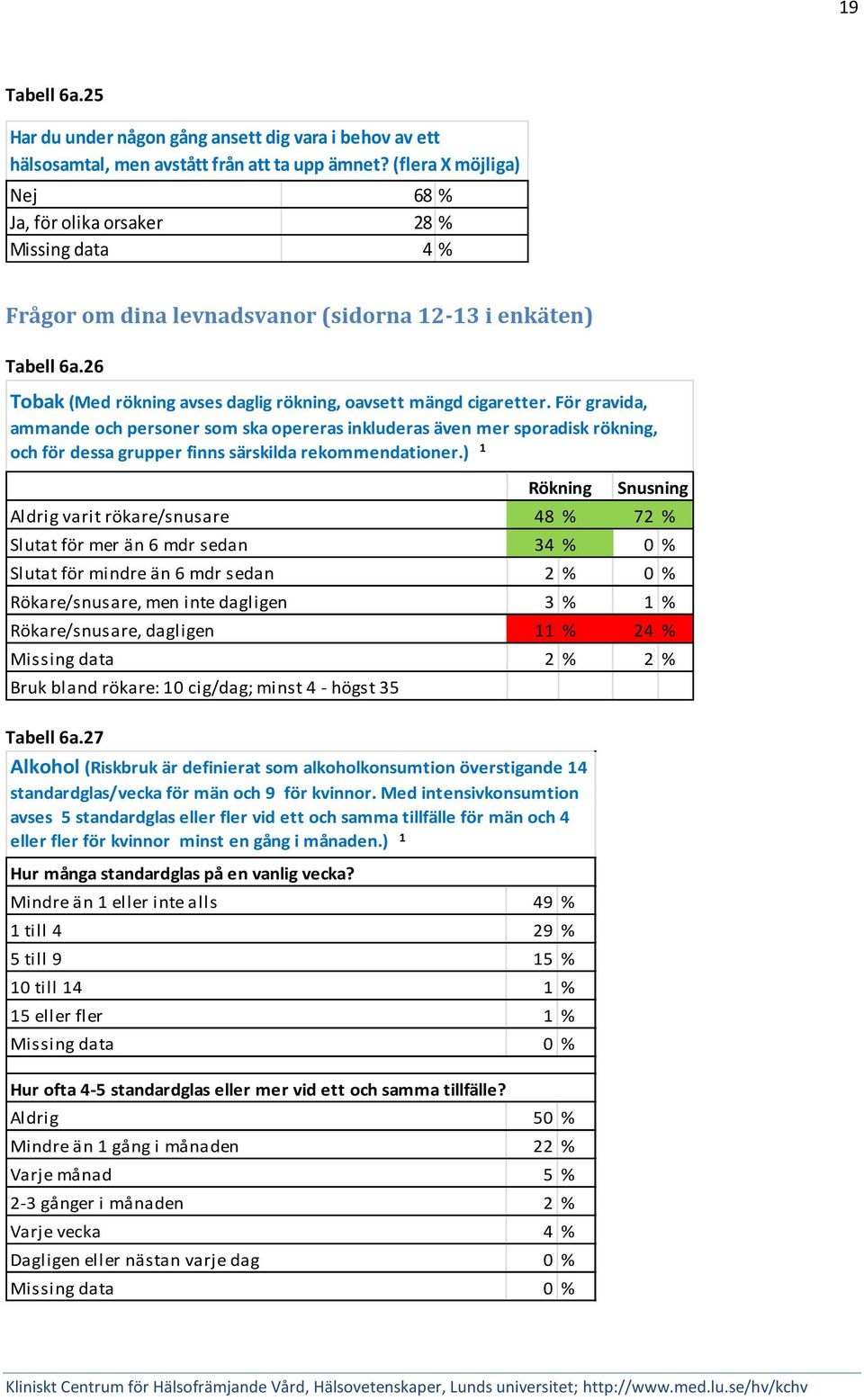 26 Tobak (Med rökning avses daglig rökning, oavsett mängd cigaretter.